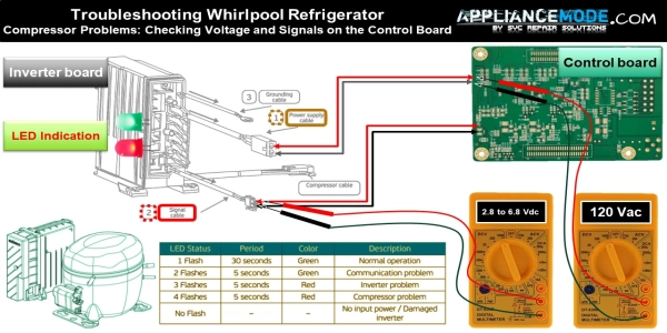 Troubleshooting Whirlpool Refrigerator Compressor Problems: Checking Voltage and Signals on the Control Board
