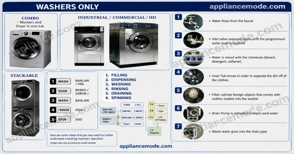 Front Load Washer Basics: How It Works, Parts & Maintenance