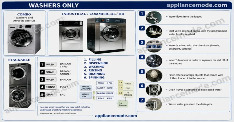 Front Load Washer Basics: How It Works, Parts & Maintenance